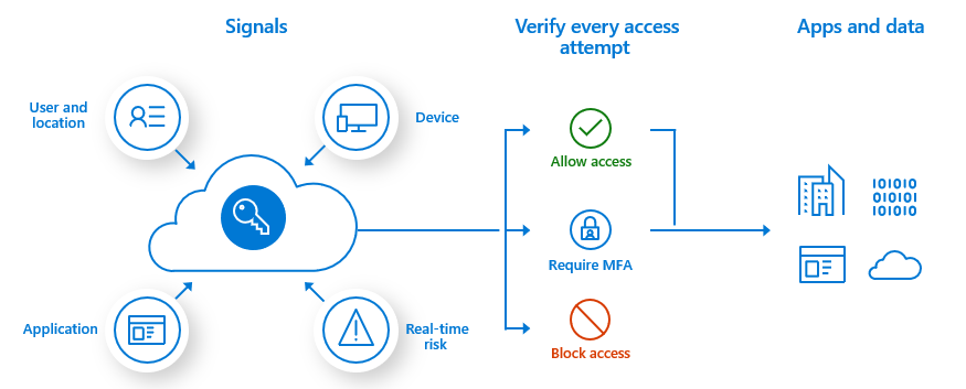 An overview of Conditional Access