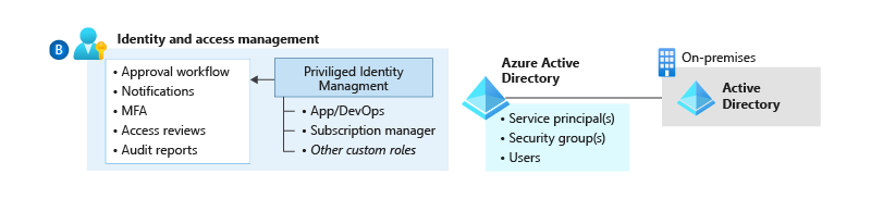 Identity and access management.