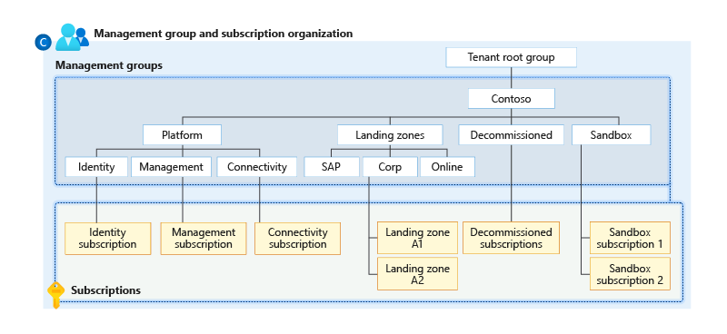 Management group and subscription organization.